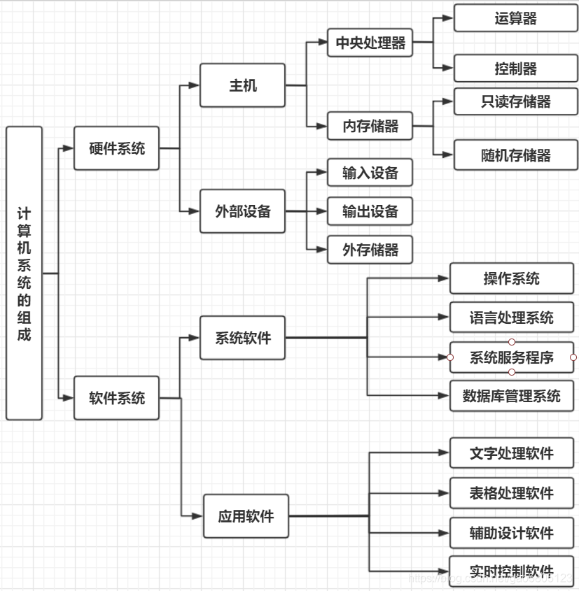 计算机系统的组成