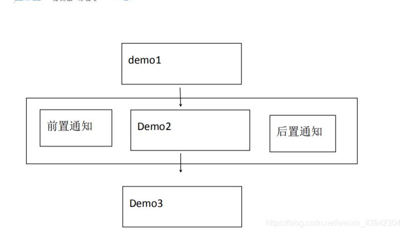 demo1Demo3前置通知 Demo2 后置通知