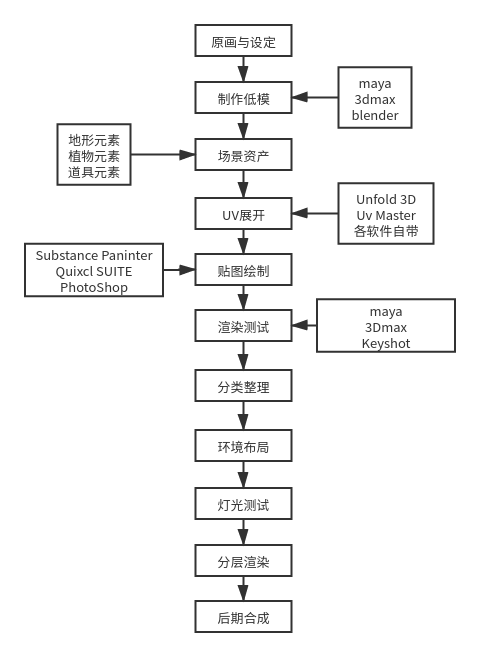 游戏开发心得——资料篇——美术类方向与建模流程（UE4）