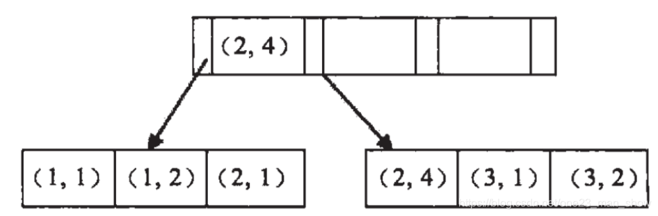 因为c字段是一个范围查询，它之后的字段会停止匹配。将联合索引和B+树结合起来。例如创建了联合索引(a,b)，B+树如图：
