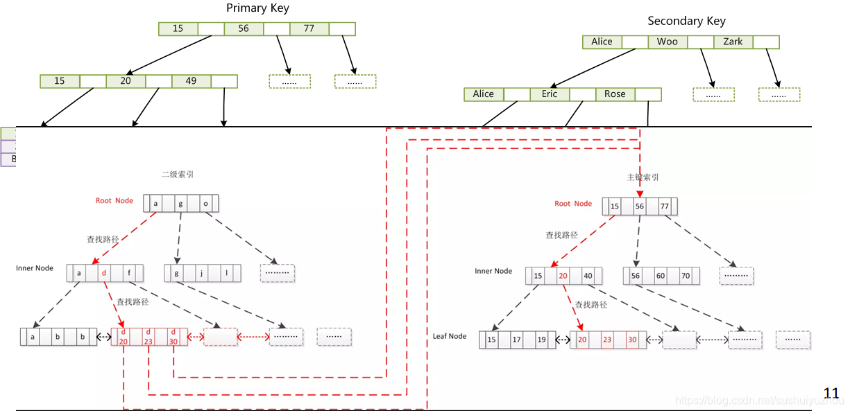 MySQL索引原理 B+Tree-CSDN博客