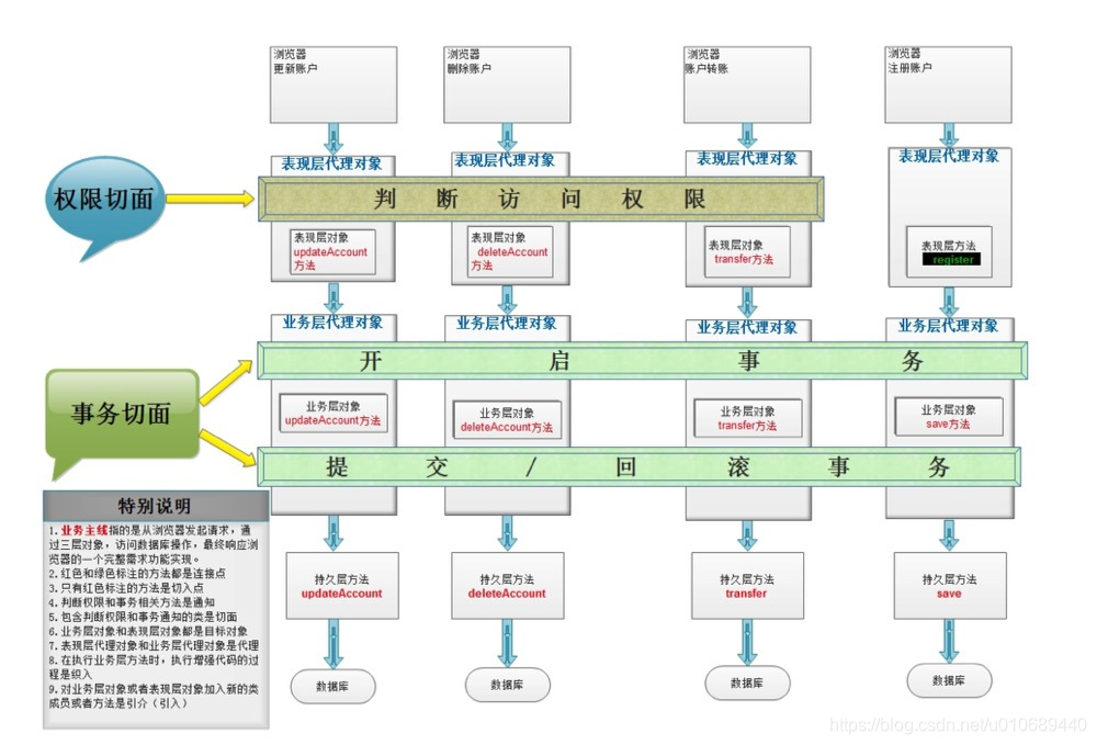 实现AOP业务流程