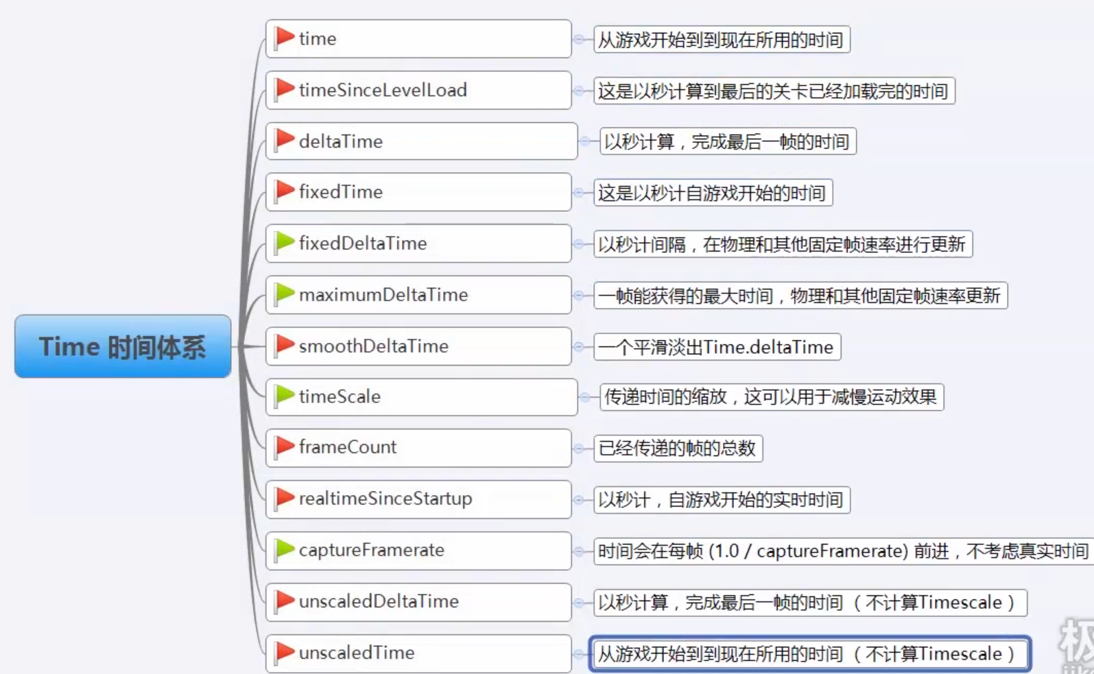 Unity中的time时间体系 Luckymechanic的博客 Csdn博客 Unity 时间系统