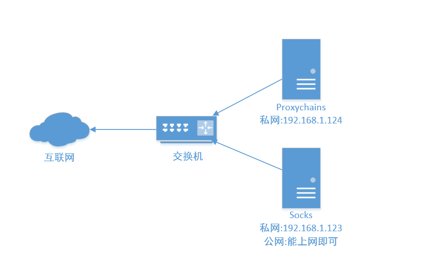 socks+proxychains网络代理_ss53.8.97.tar.gz html documentCSDN博客