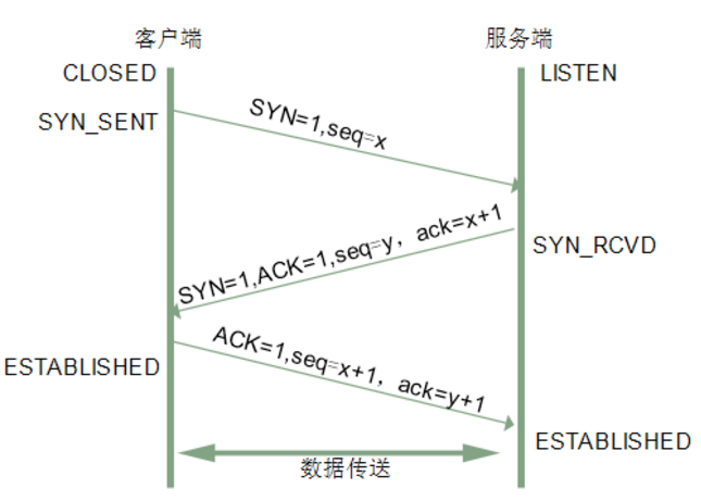 TCP三次握手的示意图