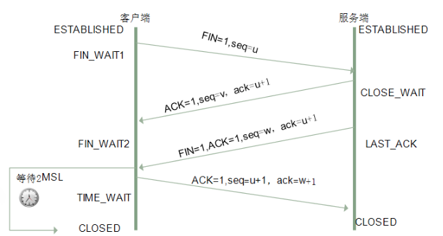 TCP四次挥手示意图