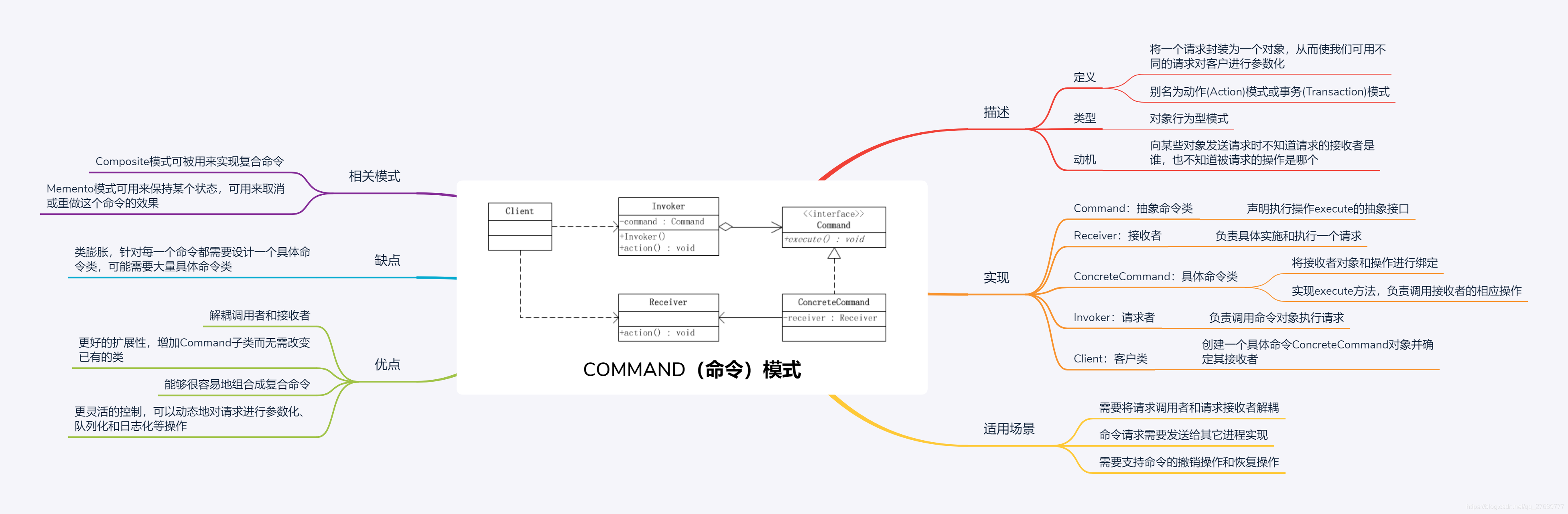 COMMAND（命令）模式