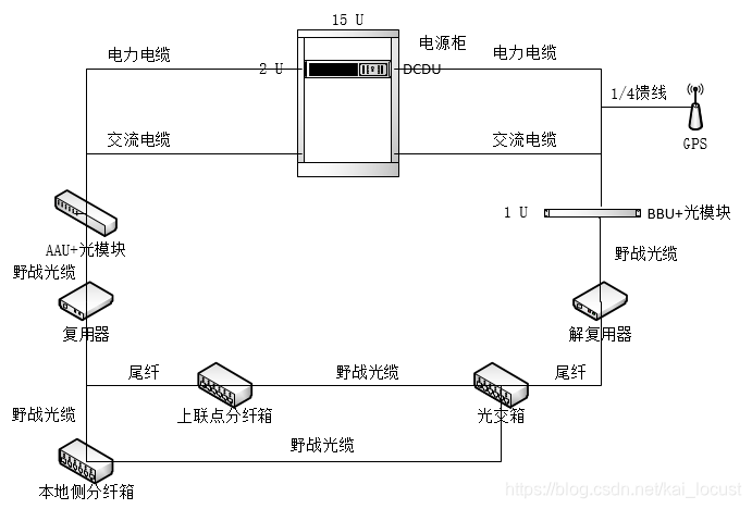 画了张图,总结了机房里AAU、RRU以及各模块之间的走线关系和线束规格类型_连接dcdu-rru的线缆型号是什么?-CSDN博客