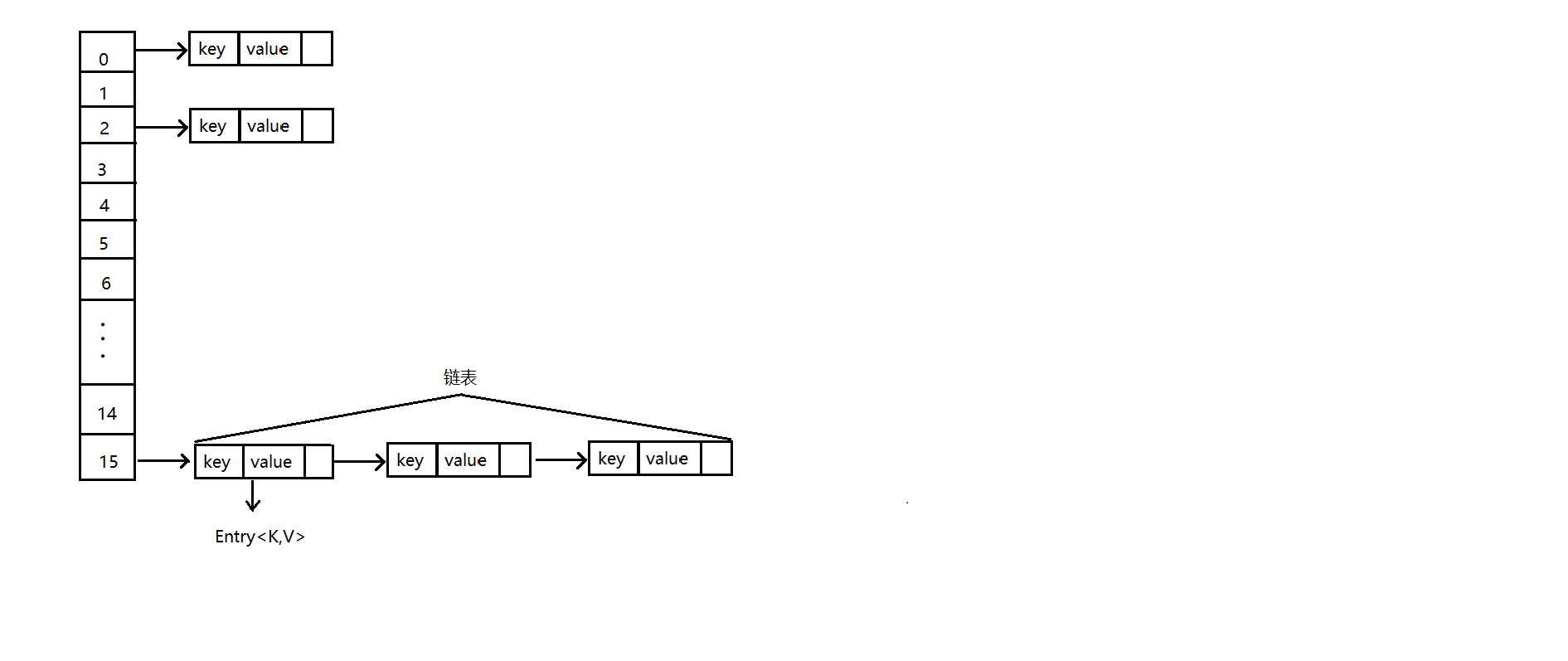 jdk7HashMap的内部结构图