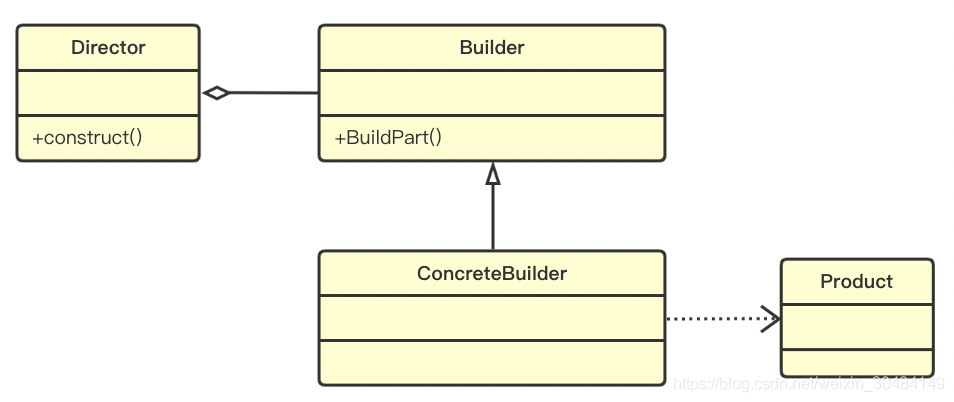建造者模式通用类图
