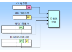 CPL、DPL和RPL