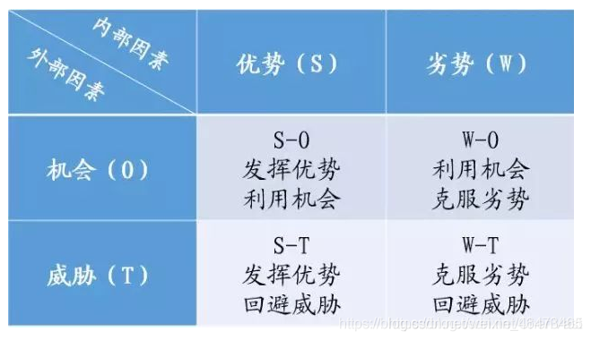 SWOT分析法