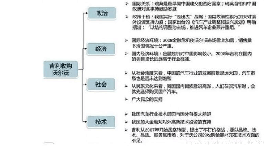 吉利收购沃尔沃