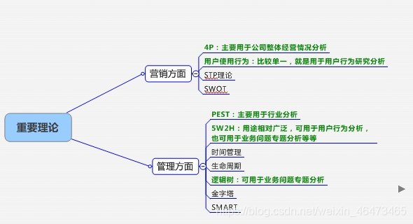 数据分析方法论