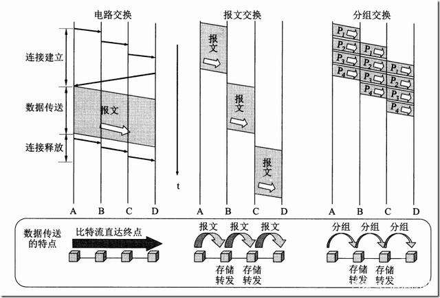 三种交换比较