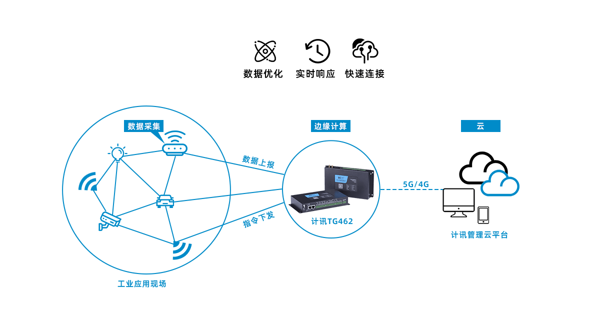 5G工业网关