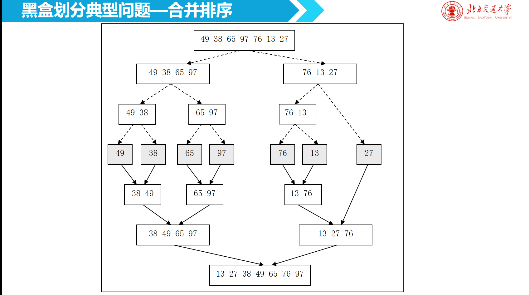 二路归并排序(分治,黑盒划分, c  )