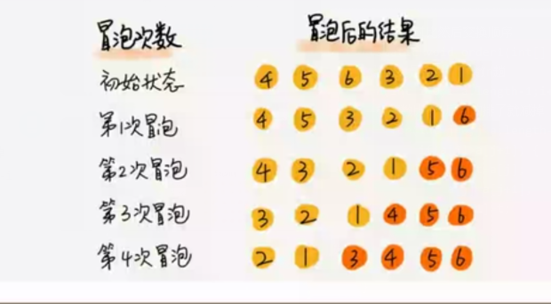 C++ sorting algorithm exercises (bubble sort, selection sort, insertion ...
