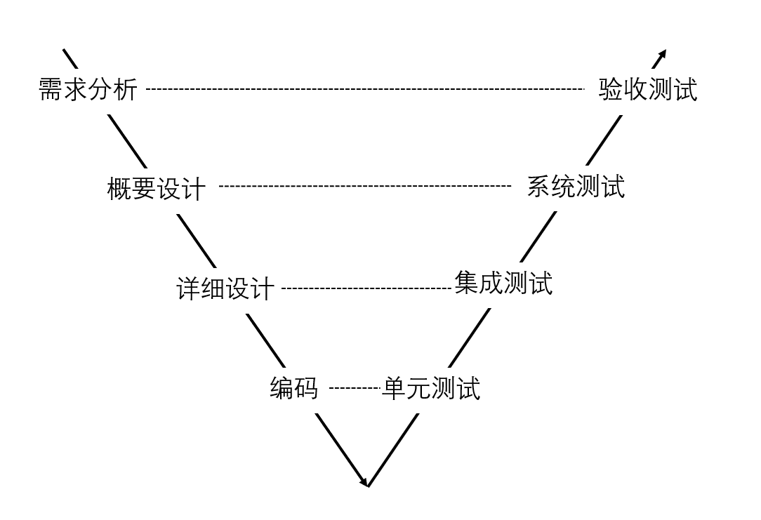 常用的四种软件开发模型