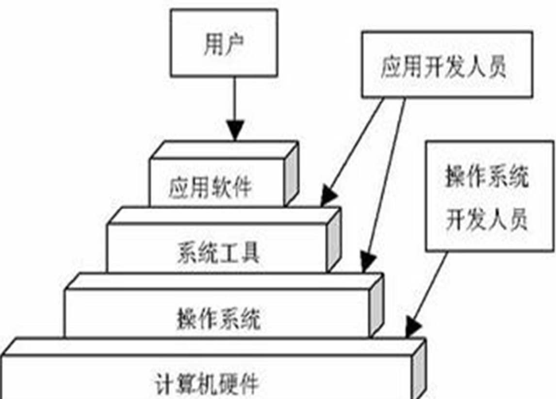 為了使計算機系統的所有資源(包括硬件和軟件)協調一致,有條不紊地