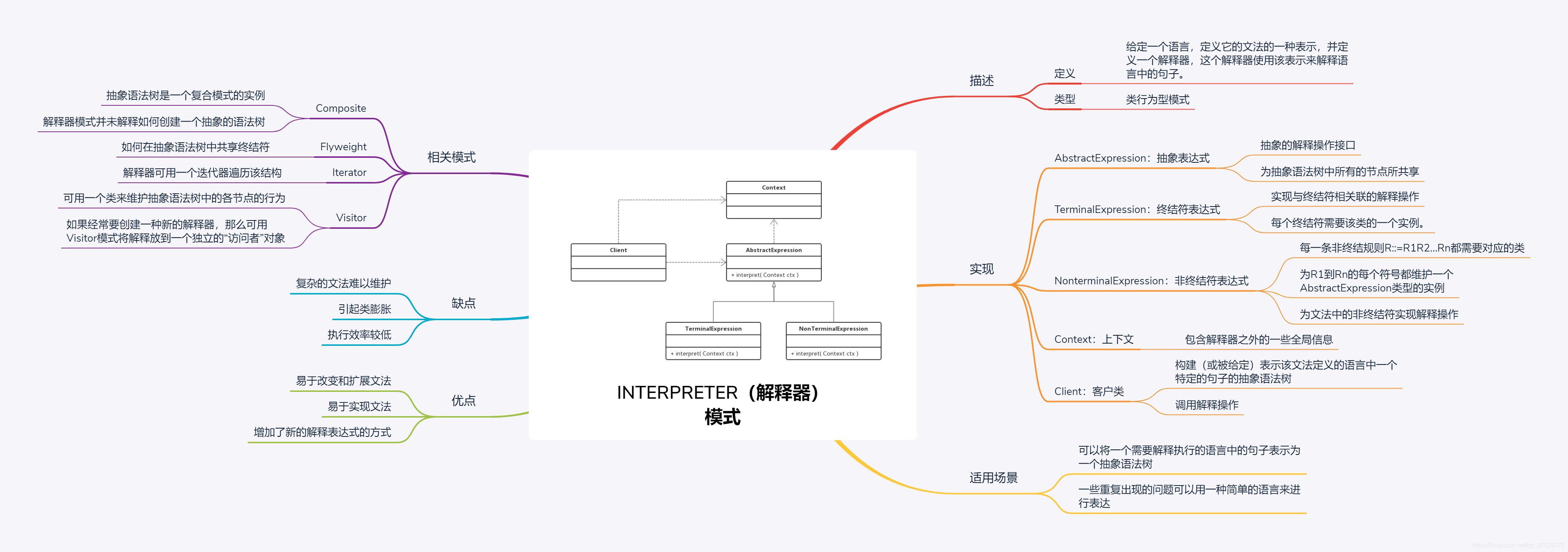 解释器模式思维导图