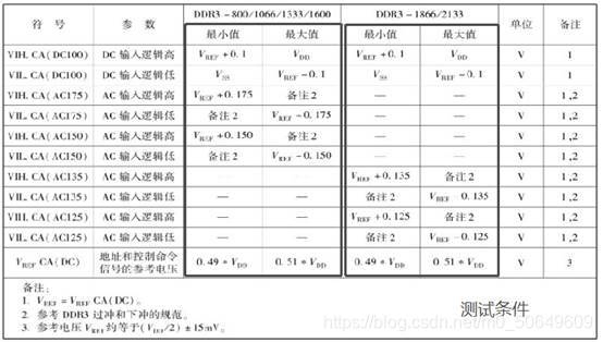 DDR4电平标准