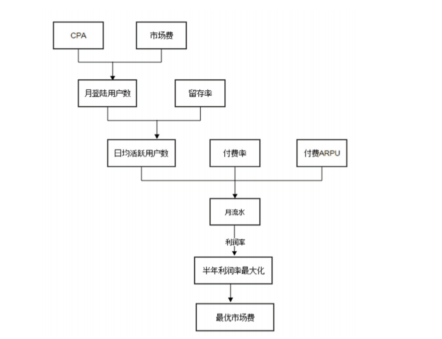 游戏数据分析小总结