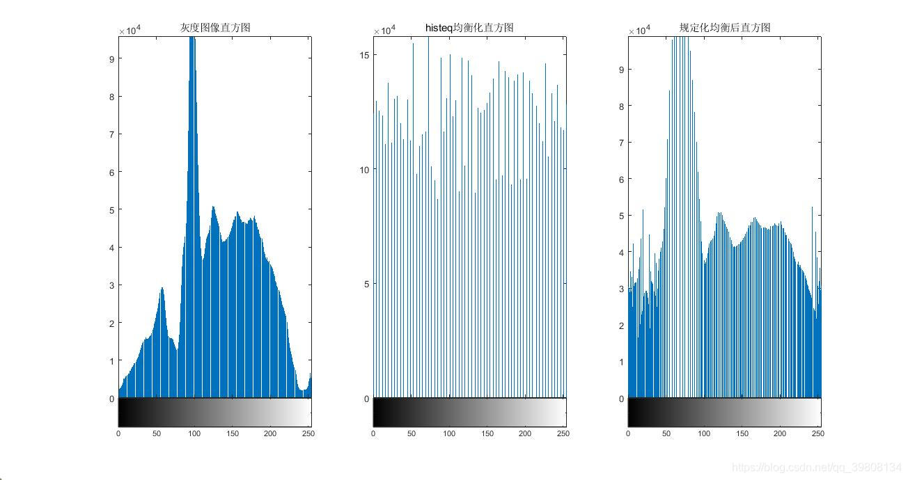 均衡化后对应直方图