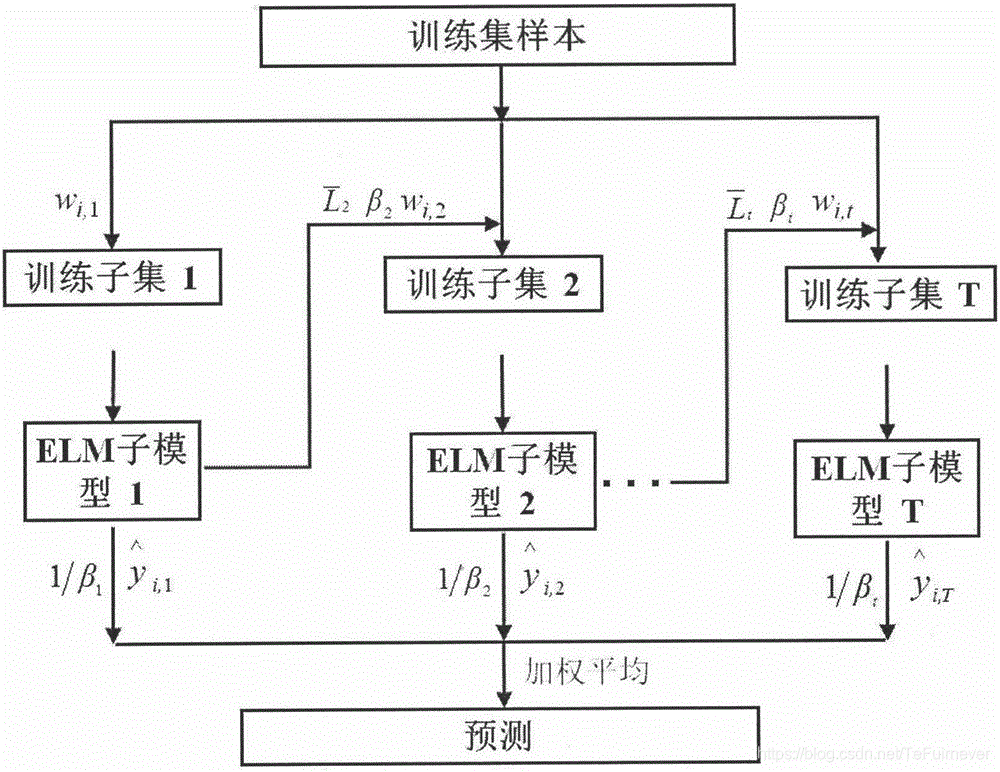 利用adaboost元算法提高分类性能