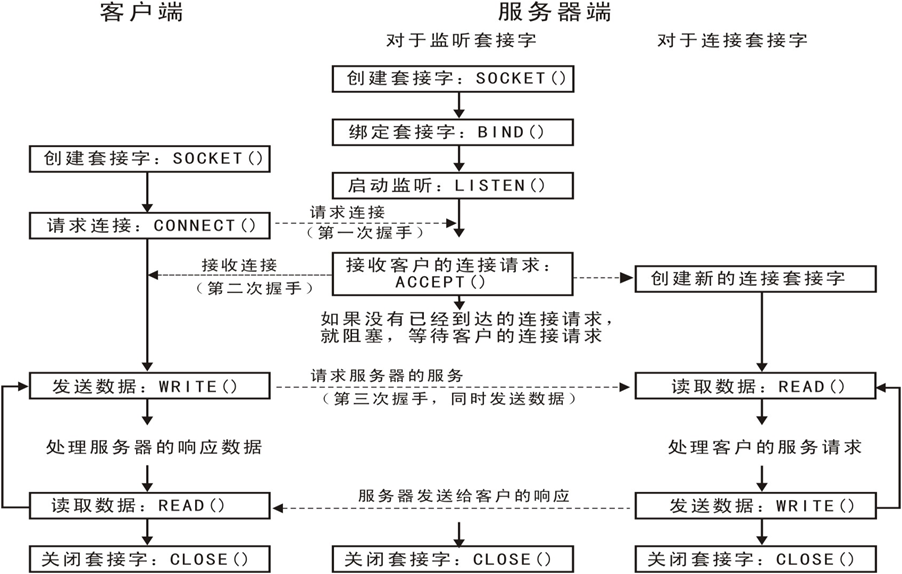 C/S架构