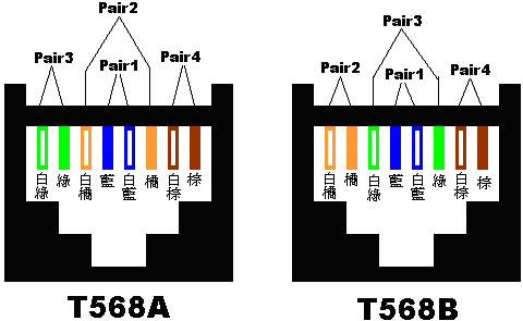 网线：568A 568B线序