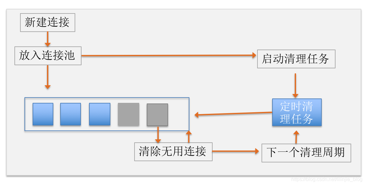 清理连接