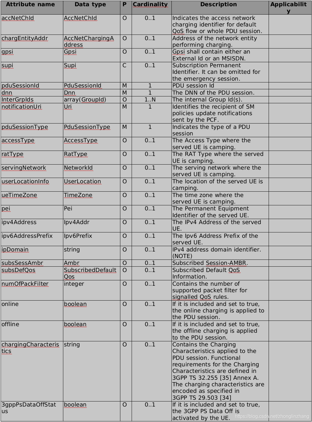 【5G核心网】 PCF之Session Management Policy_5g中,af与pcf之间的会话信息-CSDN博客