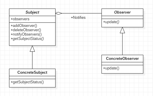 Observer 模式的类图