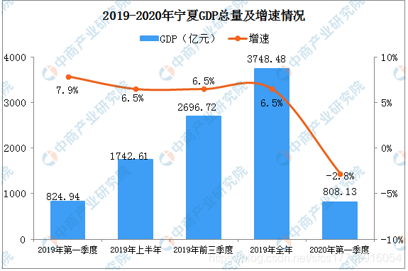 宁夏GDP