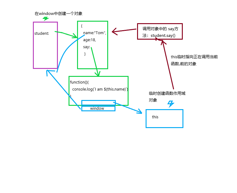 this的原理