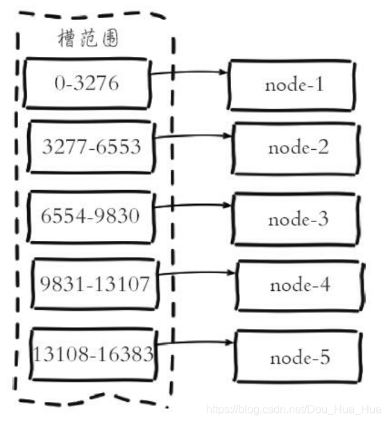 槽到节点的映射
