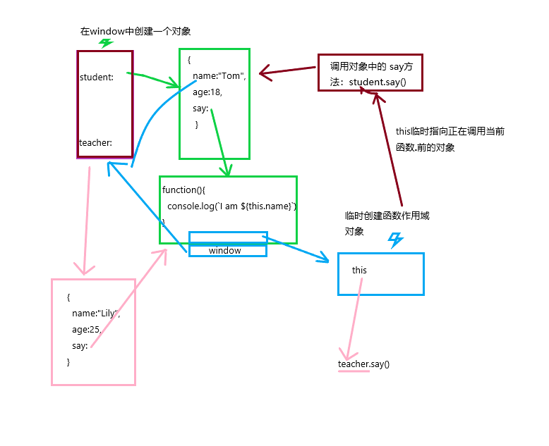 this的指向