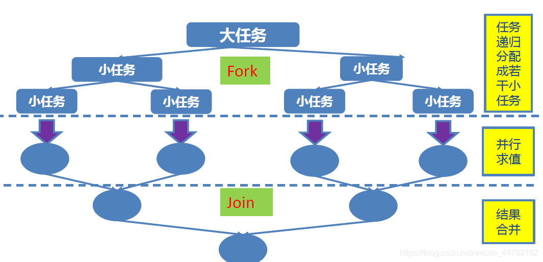 ForkJoin框架运行流程