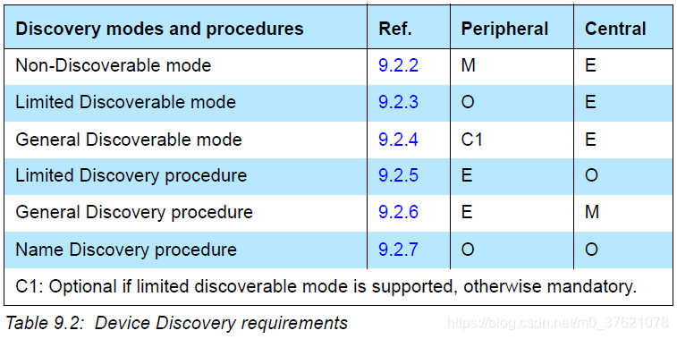 Device Discovery requirements