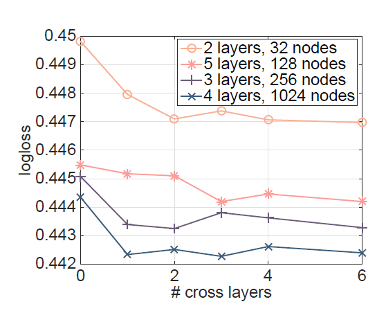 CTR模型：DeepCross Network