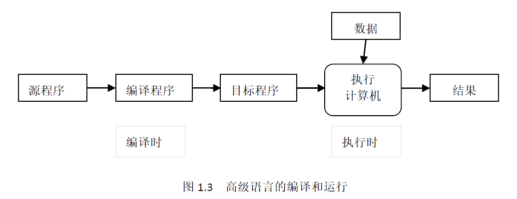 高级语言的编译和运行