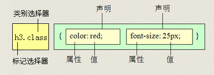 交集选择器语法