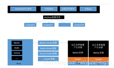linux怎么安装docker容器 watermark,type_ZmFuZ3poZW5naGVpdGk,shadow_10,text_aHR0cHM6Ly9ibG9nLmNzZG4ubmV0L3l1emVwZW5nMTE=,size_16,color_FFFFFF,t_70