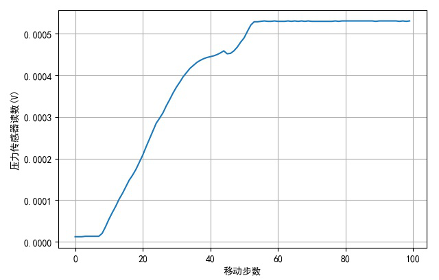 ▲ 步进电机移动步数(单位脉冲：10)与压力传感器之间的关系