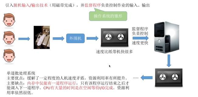 操作系统(系统学习一)