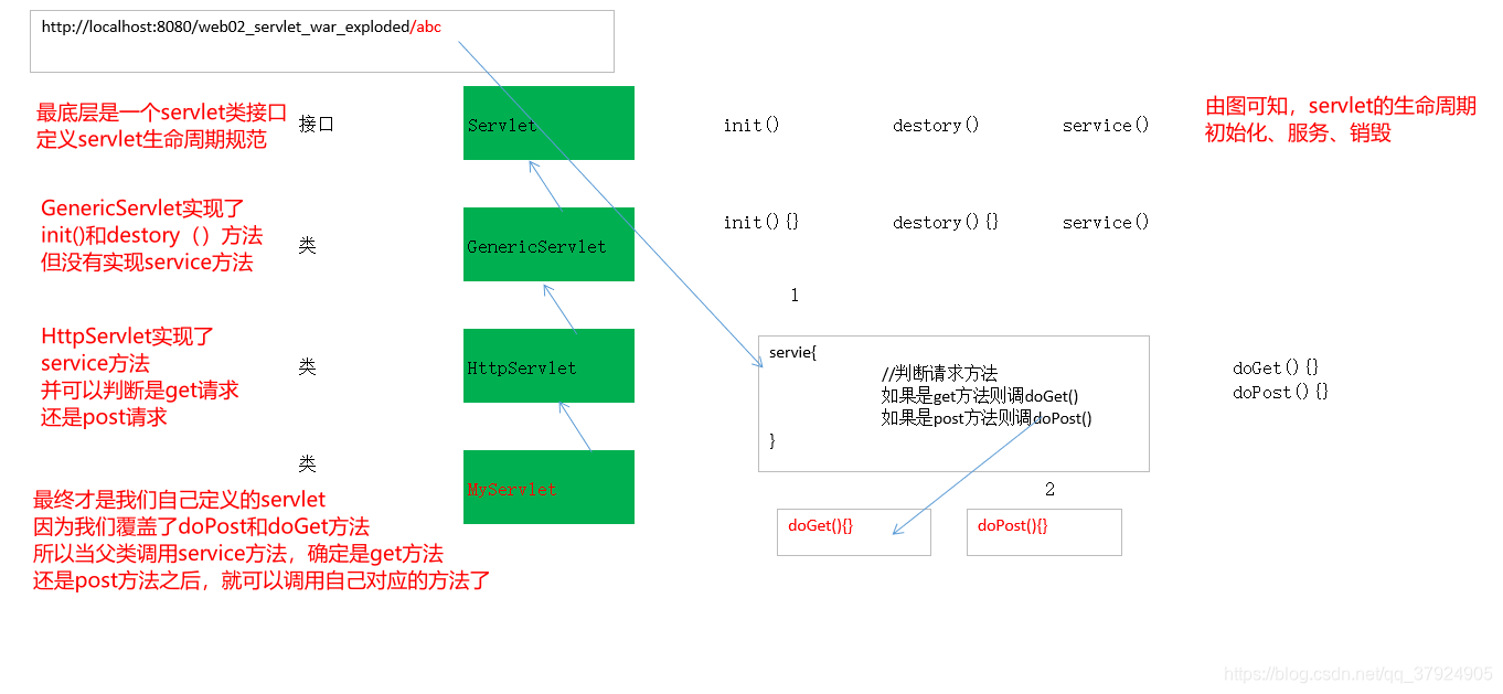 servlet源码分析