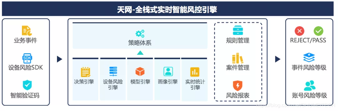 全栈式实时反欺诈引擎