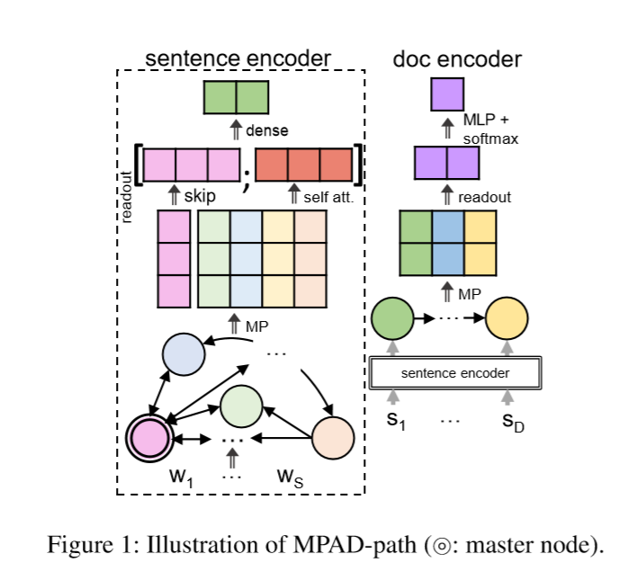 论文阅读总结(Message Passing Attention Networks for Documents Understanding