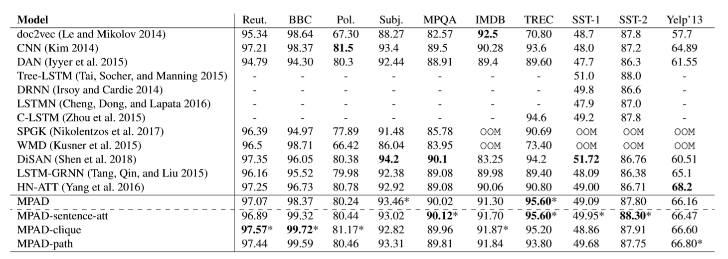 论文阅读总结(Message Passing Attention Networks for Documents Understanding